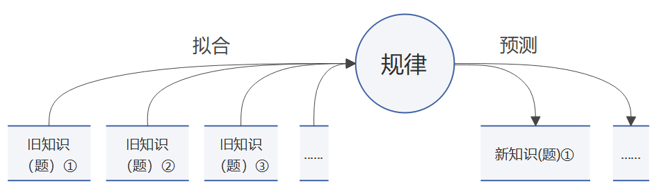 拟合的越客观越好