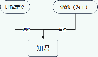 学习方法